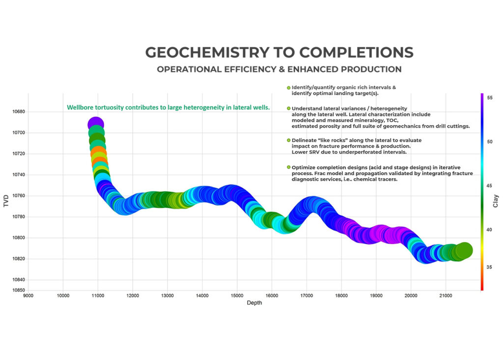 Geochemistry to Completions